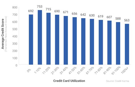 After all, no one ever got a pat on the back for a c. Credit Utilization: What It Is and How to Optimize for It