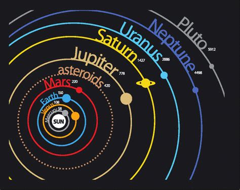 Heliocentric Solar System