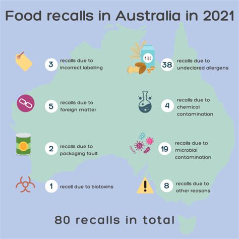 Fsanz Recall Figures Show System Is Working Food And Drink Business