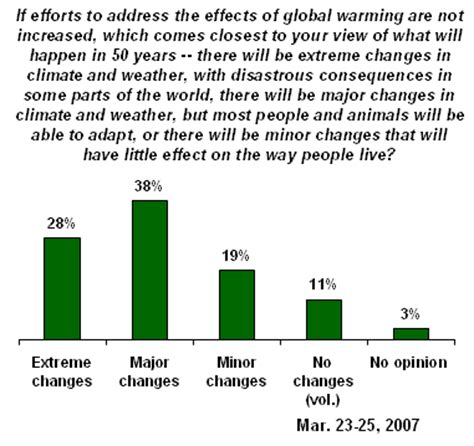 The discovery of global warming. Americans Assess What They Can Do to Reduce Global Warming
