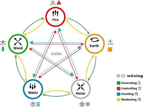 The five great elements of nature the five elements represent multidimensional macro and micro existence, expression and ideas, where space, for example, represents the expansive and open qualities of the universe/sky, the infinite potential of the mind, and also. The 5 elements (Wu Xing)