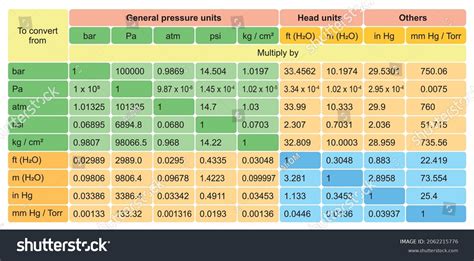 Vektor Stok Pressure Unit Conversion Table Useful Information Tanpa
