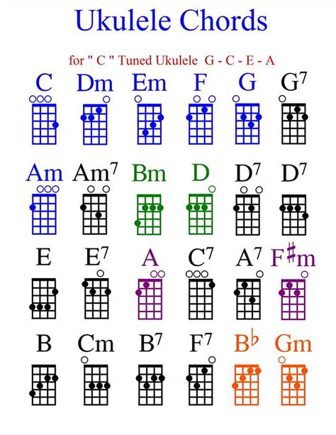 Ukulele Chords Chart With Fingers