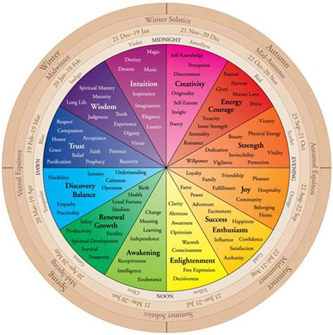 The Color Wheel Of Life Your Birth Color Color Therapy