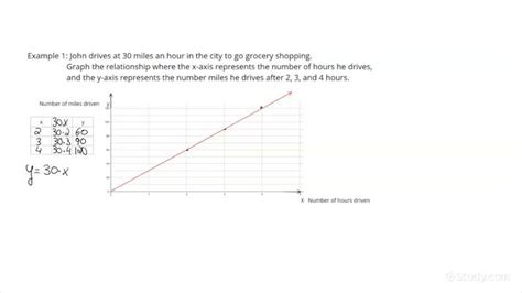 Graphing The Relationship Between Dependent And Independent Variable