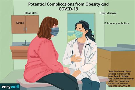 Obesity And Coronavirus COVID 19 Risks Complications