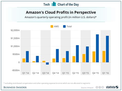 Amazon Web Services Is Becoming A Nice Predictable Profit Engine