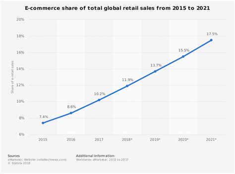 E Commerce Share Of Total Global Retail Sales From 2015 To 2021