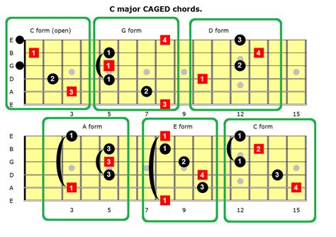Caged Chords Chart