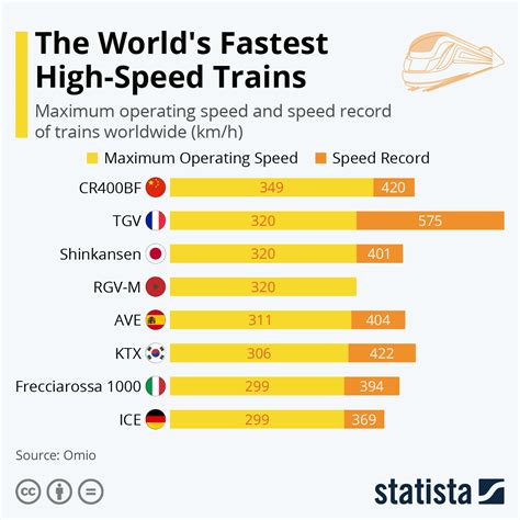 Chart The Worlds Fastest High Speed Trains Statista