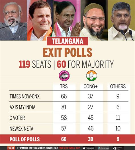 Exit Poll Exit Polls Predict Close Contest In Mp Chhattisgarh