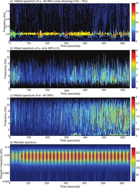 The Full Hilbert Spectrum For The Streamwise Component Of The Combined