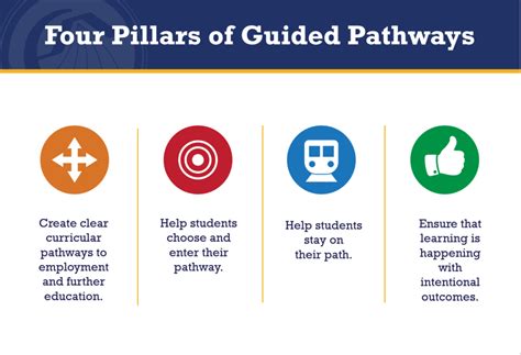 4 Pillars Of Guided Pathways Yuba College