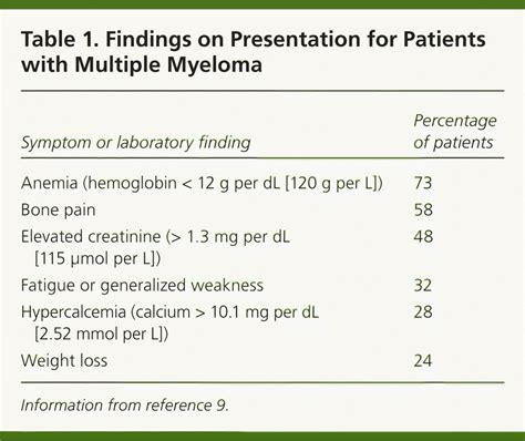 Signs Of End Stage Multiple Myeloma Rubye Dodd