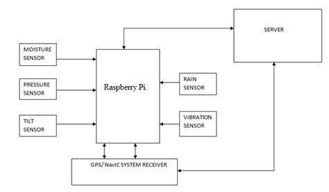 Proposed Block Diagram For Landslide Detection Download Scientific