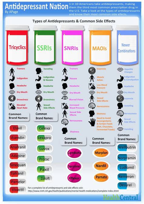 Selective serotonin reuptake inhibitors (ssris) are the most frequently prescribed antidepressants and have unique side effects, drug interactions, and risks. Antidepressants & Common Side Effects | Deaf Counseling Center