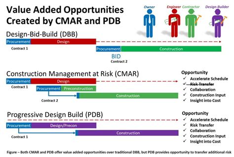 Transferring Risk An Opportunity To Add Value Using Progressive Design