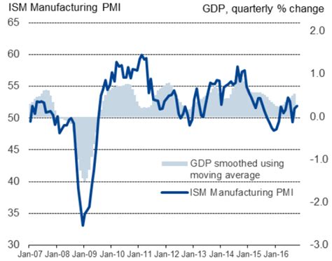 Us Flash Manufacturing Pmi Signals Accelerating Growth In November