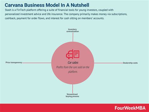 Carvana Business Model In A Nutshell - FourWeekMBA