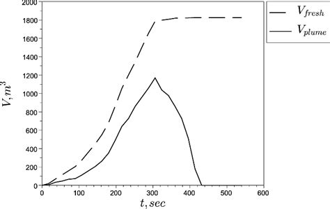 Time Variations Of The Polluted Waters Volume Dashed Line And The