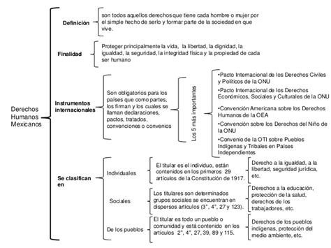 Mapa Conceptual De La Estructura De La Constitucion Mexicana 2020