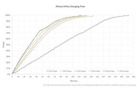 Iphone 8 Iphone 8 Plus And Iphone X Fast Charging Facts And Figures