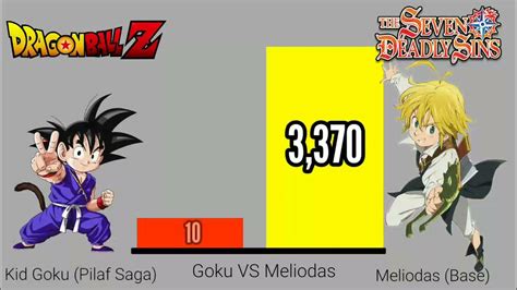Goku Vs Meliodas Power Levels Over The Years Dbz Vs Nnt Youtube