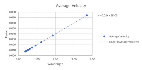 Solved Wavelength Vs Period Graph Question 1 What Is