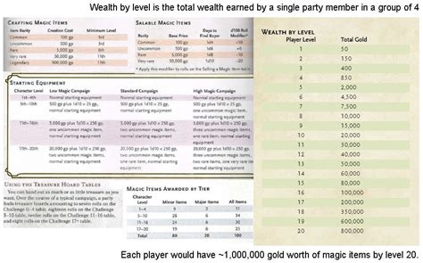 Whenever a creature takes damage, that damage is subtracted from its hit points. Damage Estimate Dnd 5E - D D Character Level Demographics ...