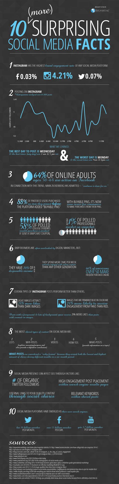 10 More Surprising Social Media Facts Infographic