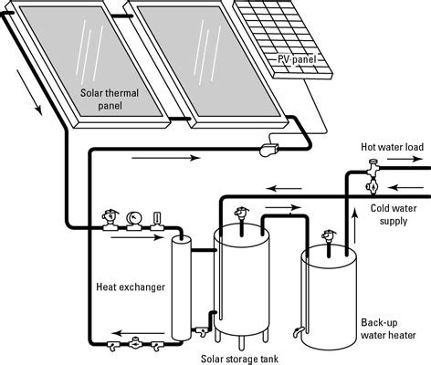 Closed loop solar water heater systems from alibaba.com will allow you to heat water efficiently as they turn close to 80% of. Using a Closed-Loop Antifreeze System to Heat Your Water ...
