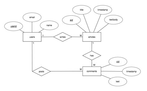 A Quick Look At Entity Relationship Diagrams David Tsai Medium