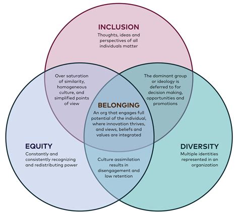 A Venn Diagram Recreated Illustrating The Intersections And Differences