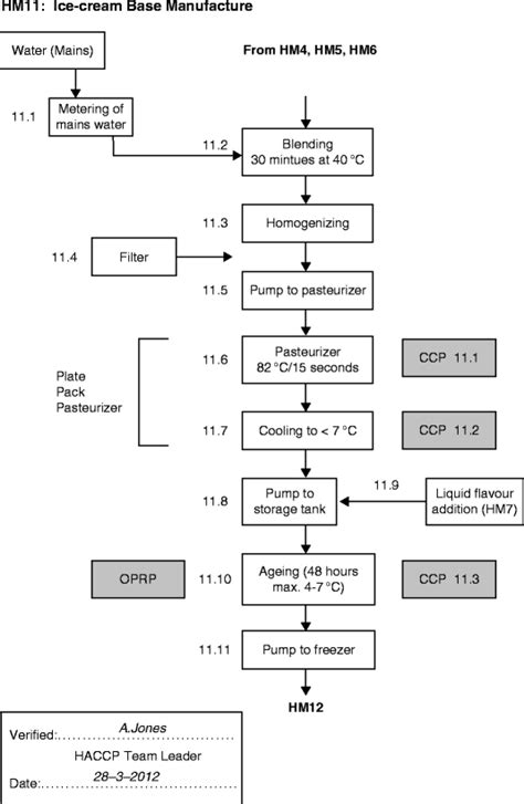 How To Do A Haccp Study Springerlink