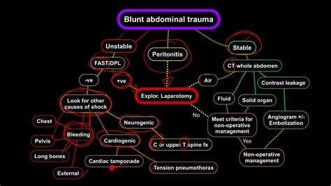 Blunt Abdominal Trauma Youtube