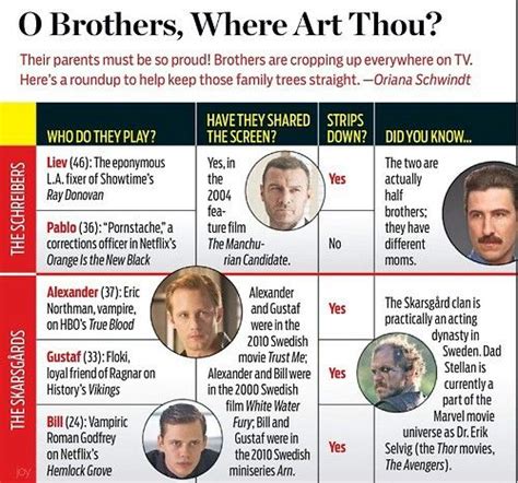 The skarsgård family may seem like the perfect specimens, but even they mess up now and again. The Brothers Skarsgard | Bill skarsgard, Family tree, Art thou