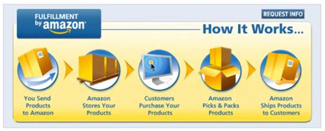 Amazon Fba How It Works Thedoublethink