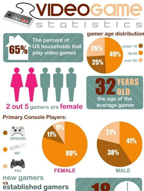 The Video Game Statistics Infographic From Shows