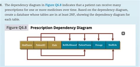 Solved Use The Dependency Diagram Shown In Figure Vrogue Co