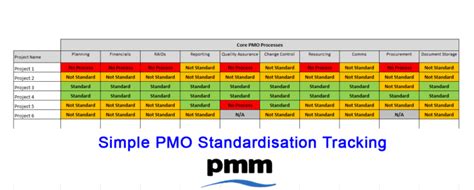 Pmo Standardisation Template Full Pm Majik