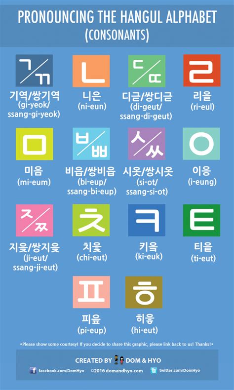 Here are all the possible pronunciations of the word seoul. Hangul Alphabet Pronunciation Chart (Consonants) | Learn ...