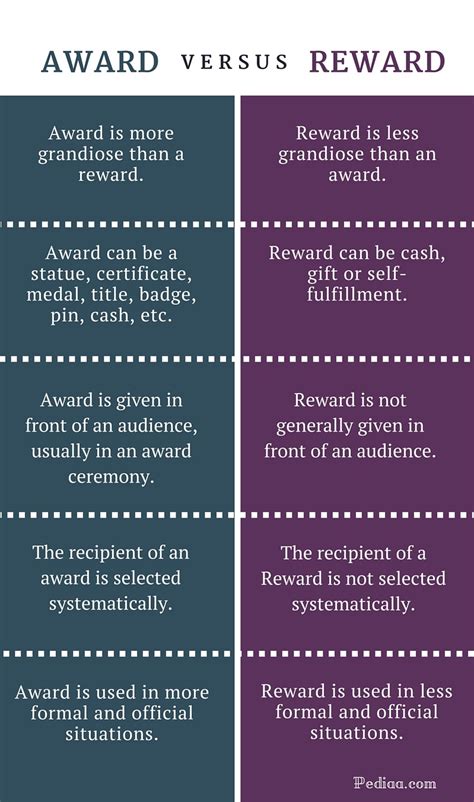 Difference Between Award And Reward
