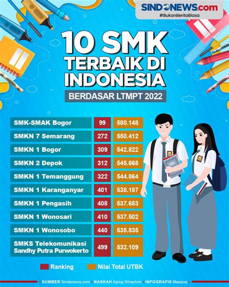 Sindografis 10 Smk Terbaik Di Indonesia Berdasarkan Data Ltmpt 2022