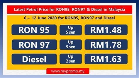 From then, the price for ron95 petrol will be allowed to float freely, with recipients of the bantuan sara hidup (bsh) scheme receiving given a cash subsidy. Latest Petrol Price for RON95, RON97 & Diesel in Malaysia ...