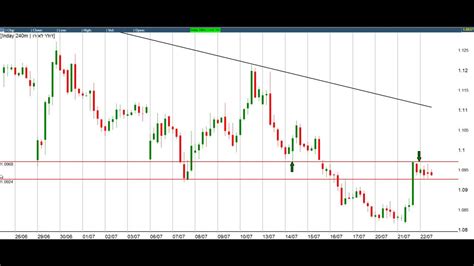Us dollar and malaysian ringgit. EURO USD 22 7 15 - YouTube