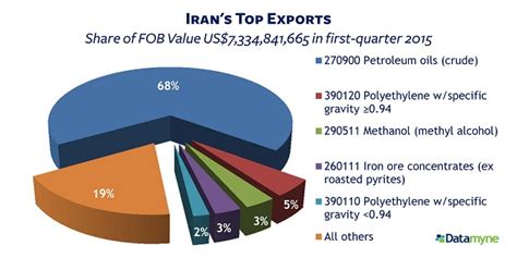 Trade Data On Iran Set To Regain Share In Petrochemicals