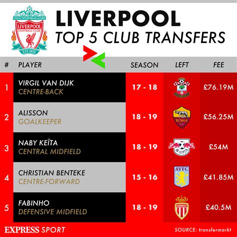 Liverpool Transfer News Confirmed - Liverpool transfer news: Nabil Fekir move 'confirmed' by 