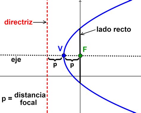 Partes De Una Parábola Con Diagramas Neurochispas