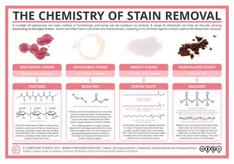 To leave a mark on something that is difficult to remove: The Chemistry of Stain Removal | Compound Interest