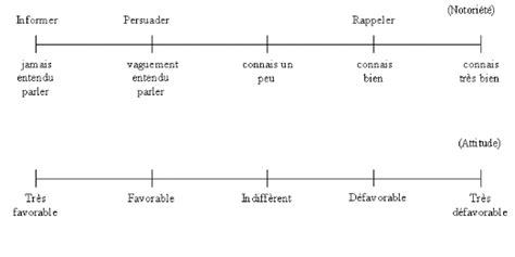Exemple Dentretien De Vente Dun Produit - Exemple de Groupes